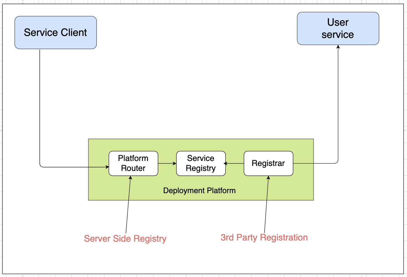 Service discovery via deployment infrastructure with service registry.png