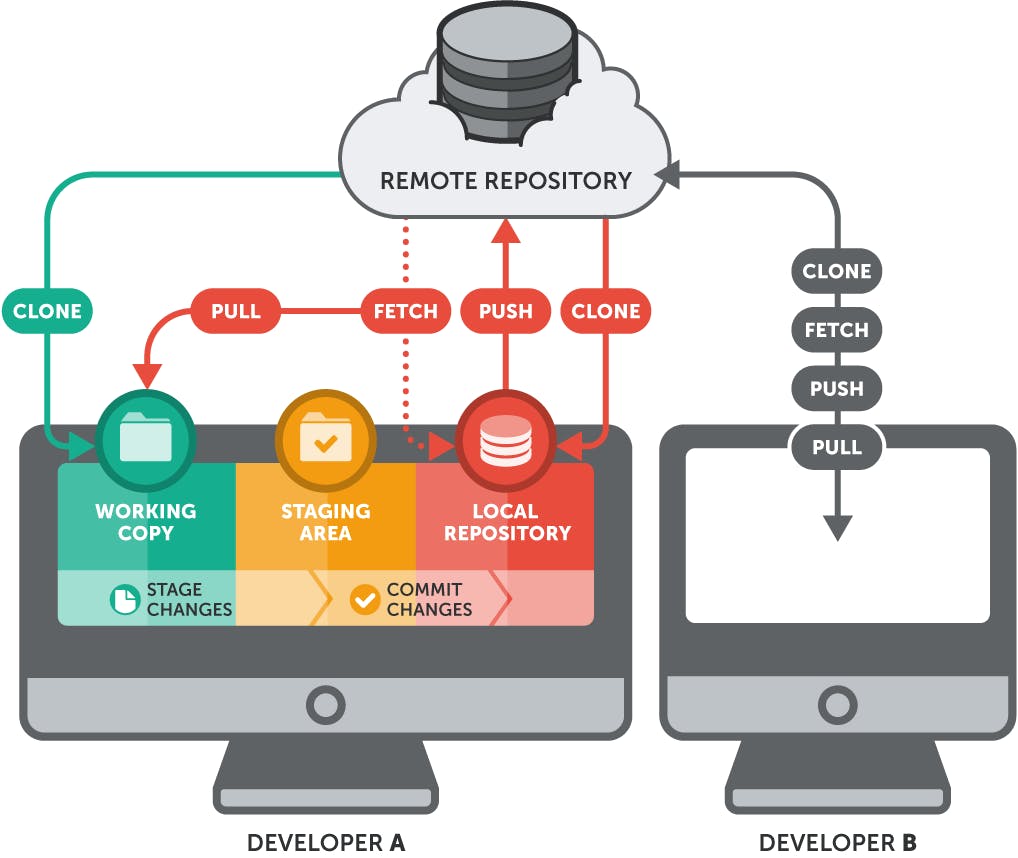 a-brief-introduction-to-unix-git-and-github-hashnode