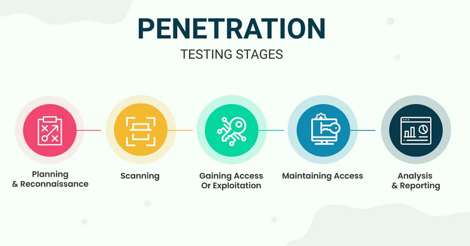Learning The Basics of Penetration Testing
