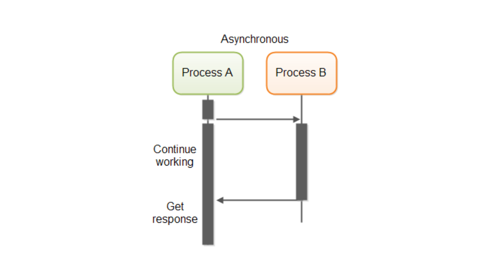 Callbacks, Promises, Async-Await