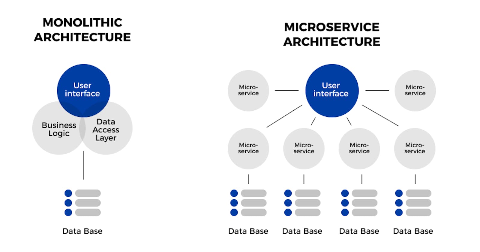 Monolithic and Microservices Architecture.
