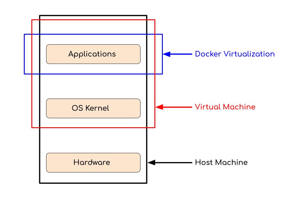 Virtualization