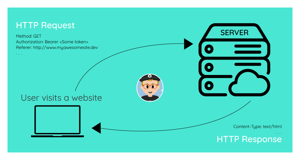 Diagram of the HTTP request and response to and from the server