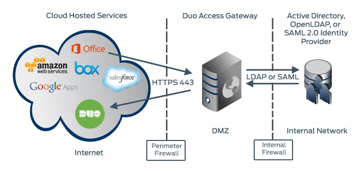 Duo Access Gateway with AD Diagram