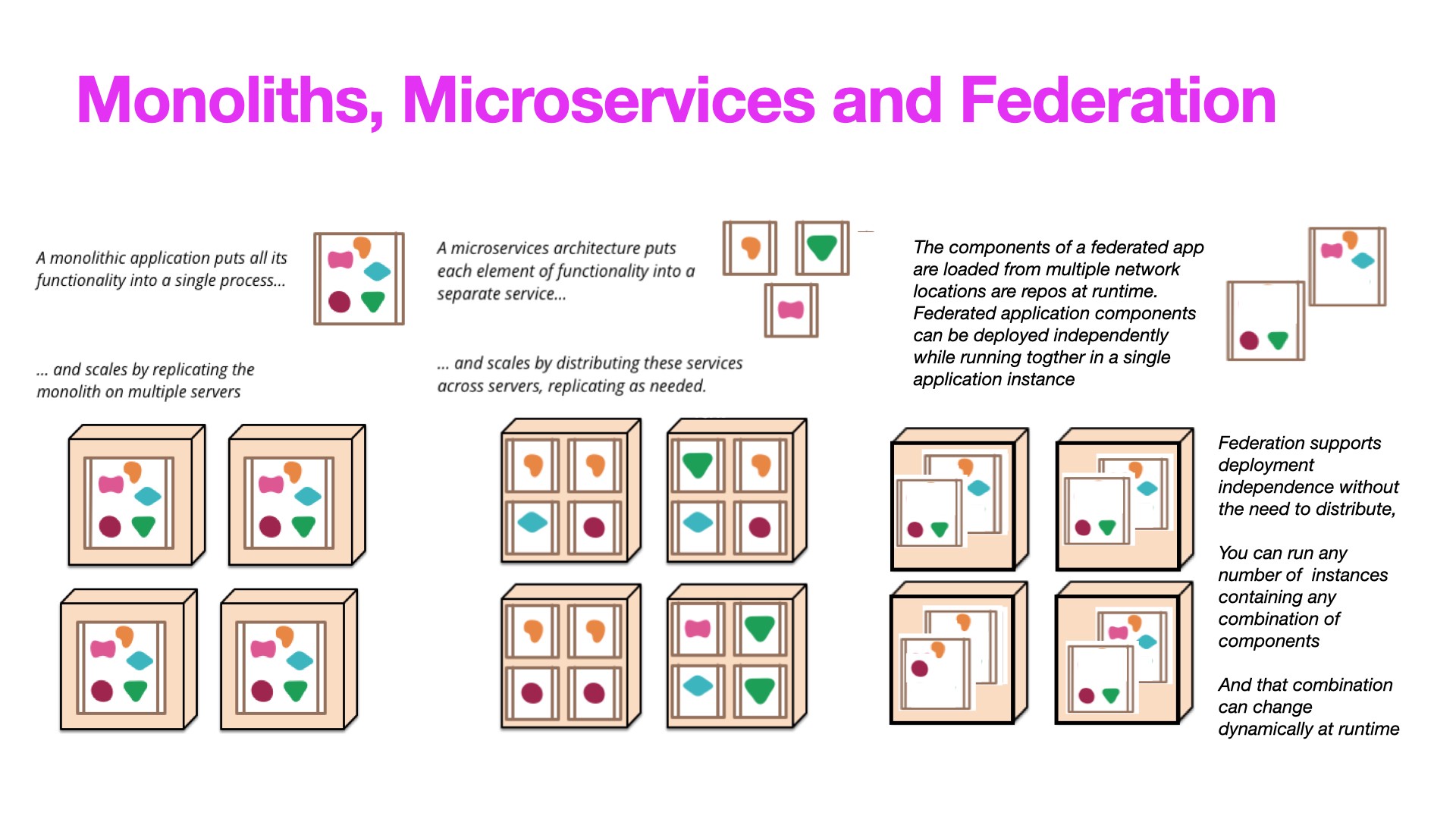 An image taken from martinfowler.com and modified to include federation