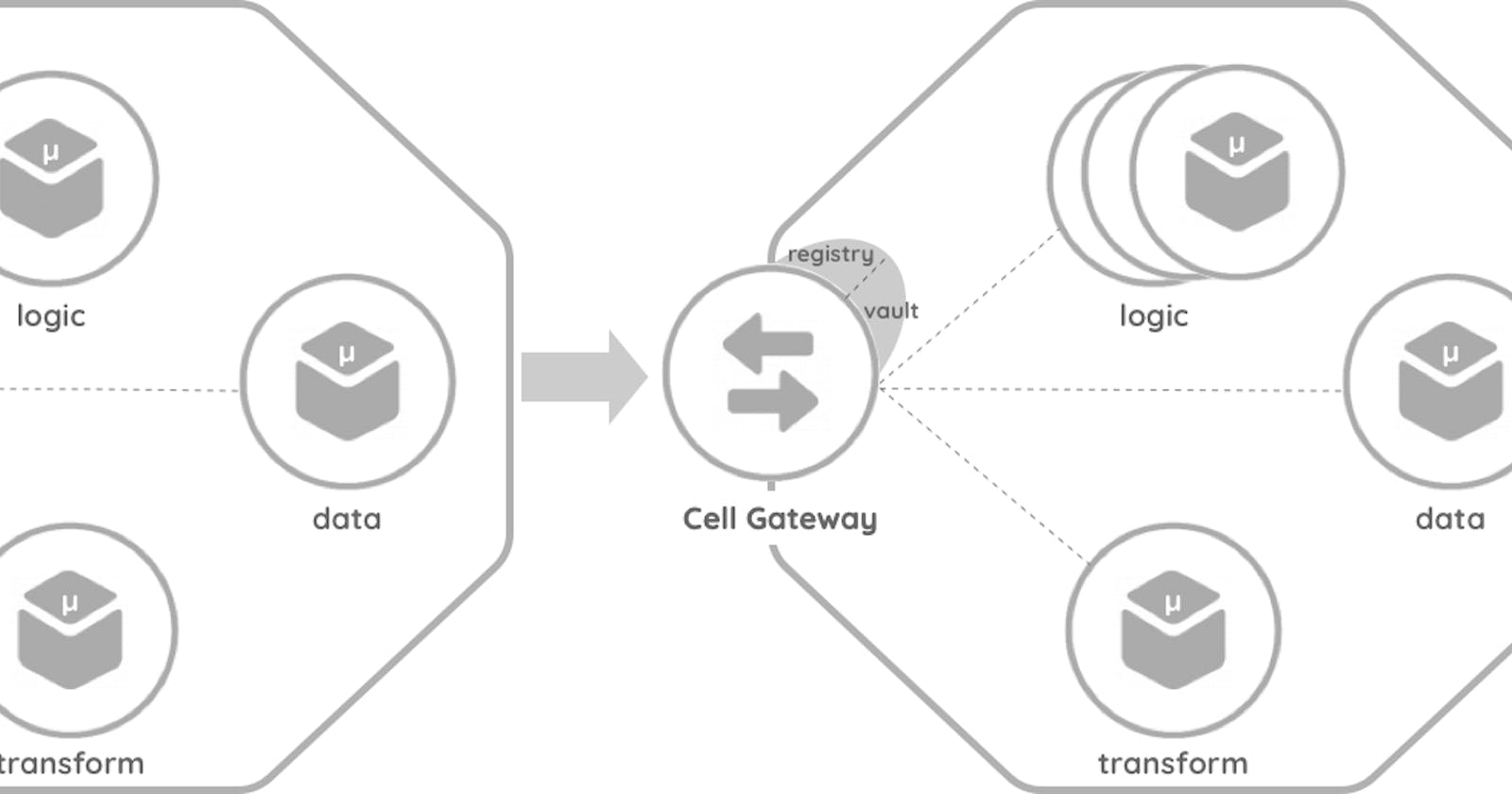 Cell-Based Architecture and Federated Microservices