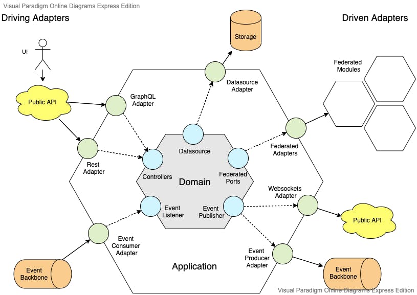Hexagonal software architecture with federated modules