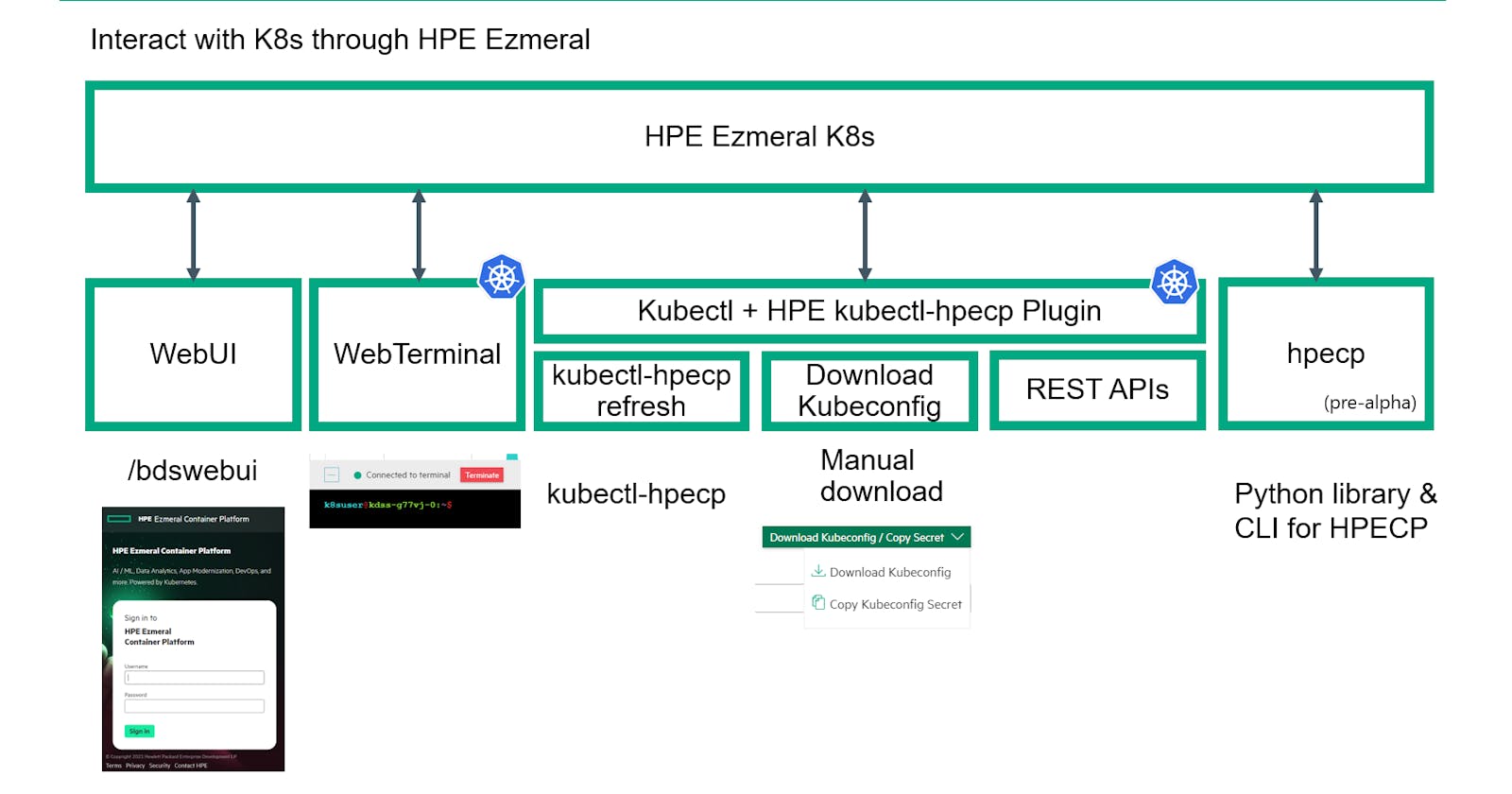 [HPE Dev] Ways to interact with Kubernetes Clusters managed by HPE Ezmeral Container Platform