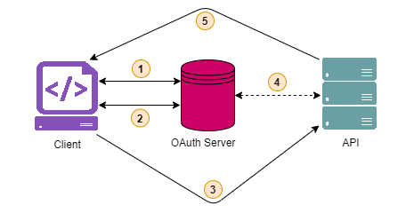 OAuth And OpenID Connect Core Concepts1.png