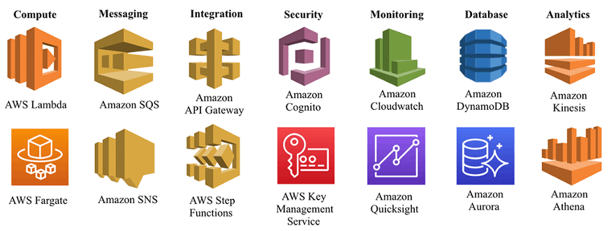 introduction-of-aws-serverless-services-quick