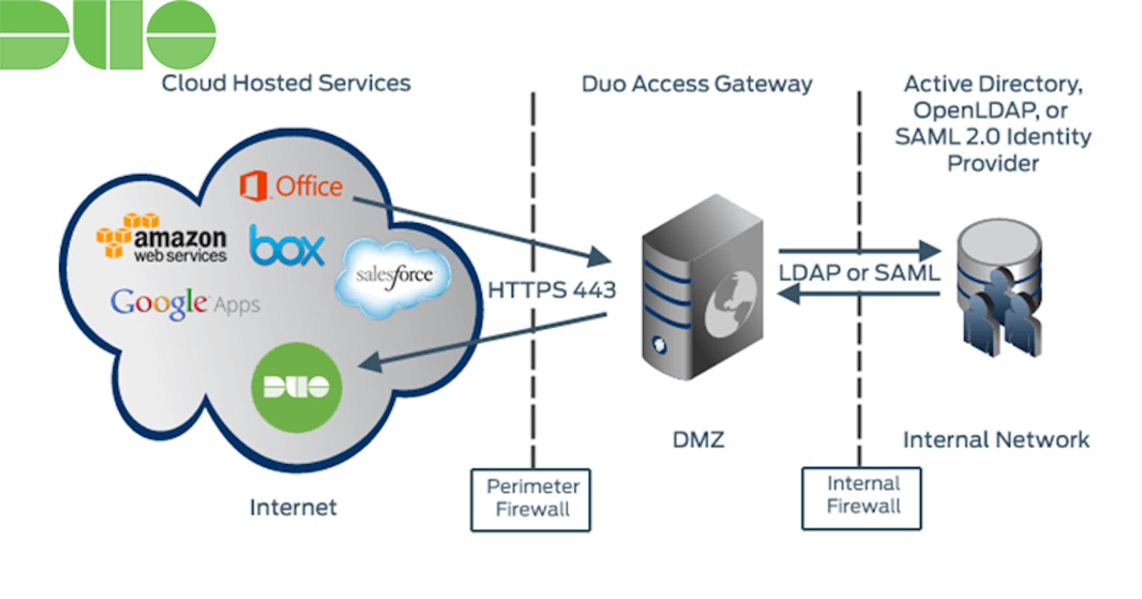 Improving Security: Duo Access Gateway