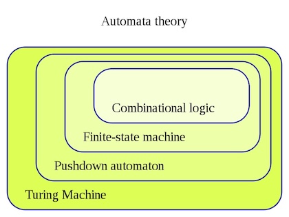 state machines as part of automata theory