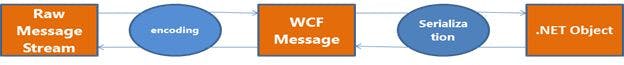 WCF-Serialization.jpg