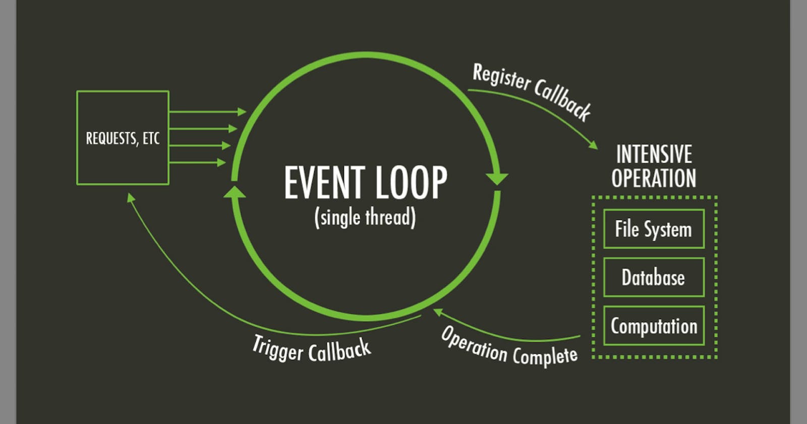 Events loop in JavaScript