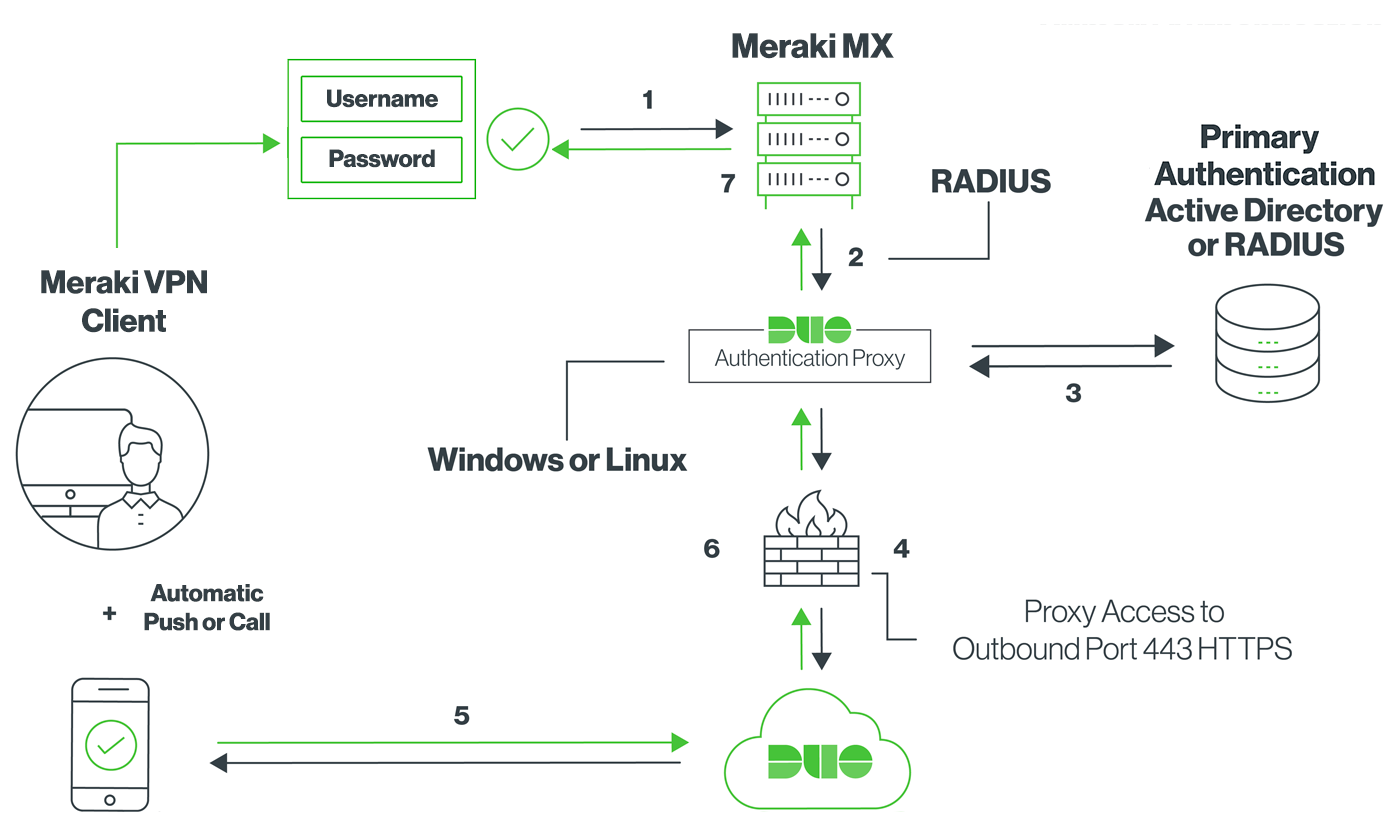 Meraki MX with Duo Authentication Proxy