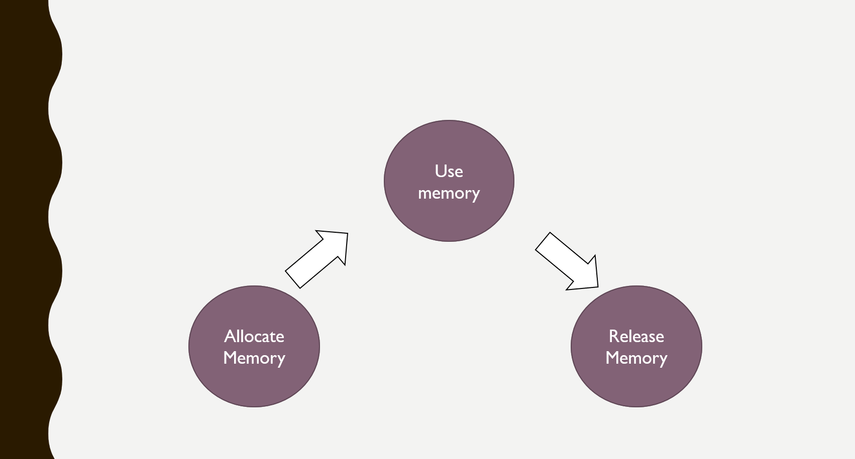 Memory life-cycle image