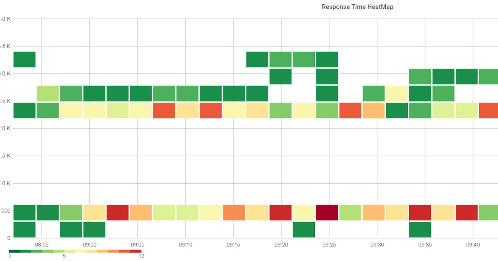 Heat Map - An Alternate Option To Response Time Scatter Plot
