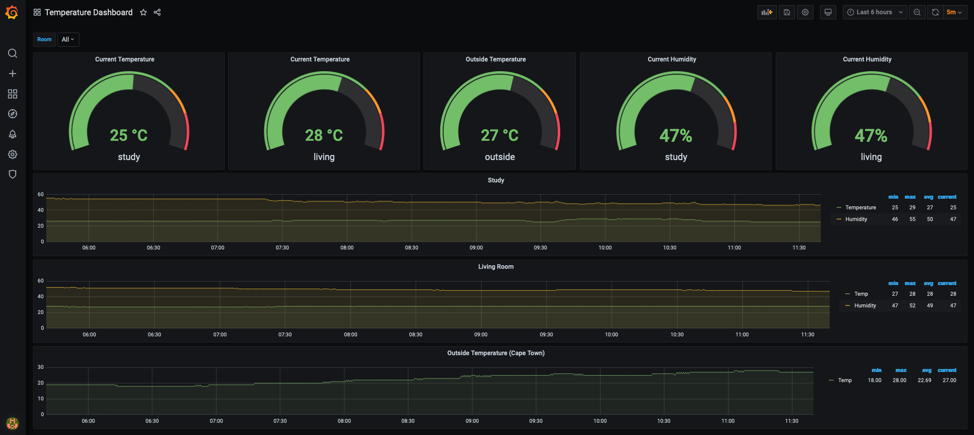 Monitor Temperature with the DHT22 Sensor on the Raspberry PI