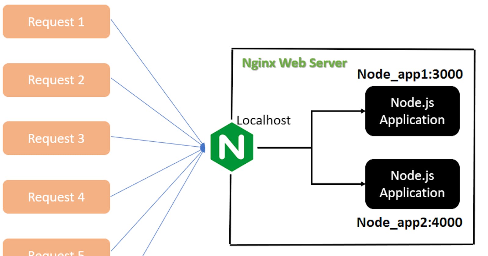 Configure Nginx Load Balancer for Node Application.