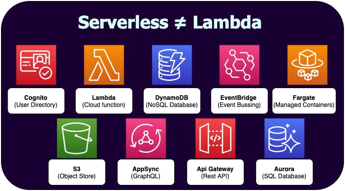 Serverless doesn't mean just lambda