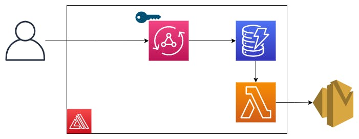 architecture diagram of contact form using appsync, ses, lambda trigger, and dynamodb