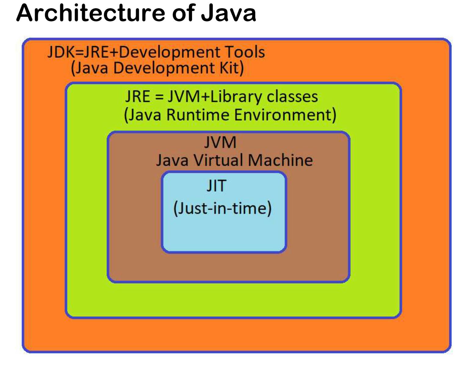 Explanation on Java Architecture & its Components