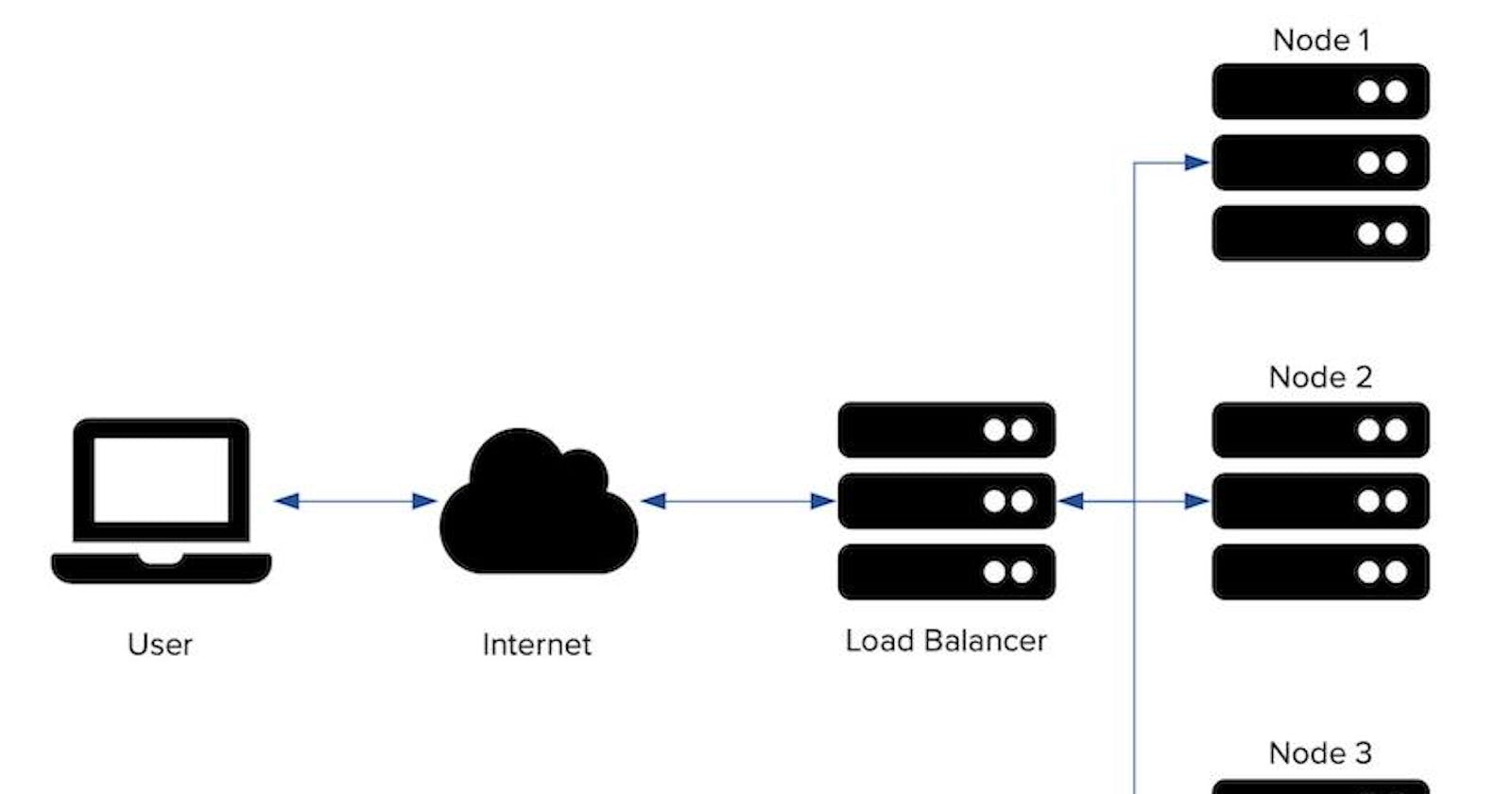 Configure Classic Load Balancer in AWS