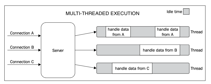 A Practical Guide To Reactor Pattern In Node.Js – PCWH
