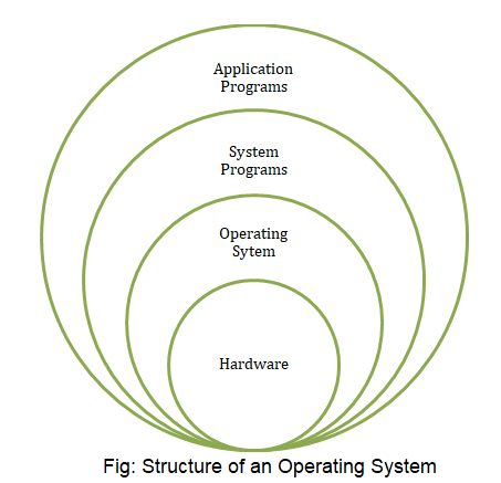 Types Of Operating System Structure