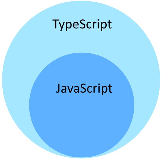 TypeScript Superset