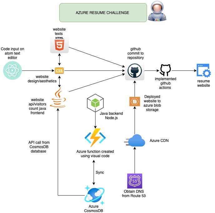 Azure Resume Challenge Hashnode