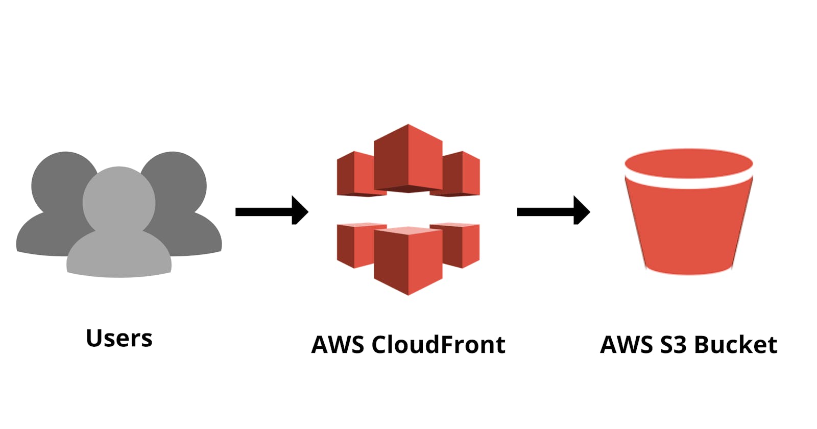 Serving the Content of your Static Websites Faster with AWS CloudFront