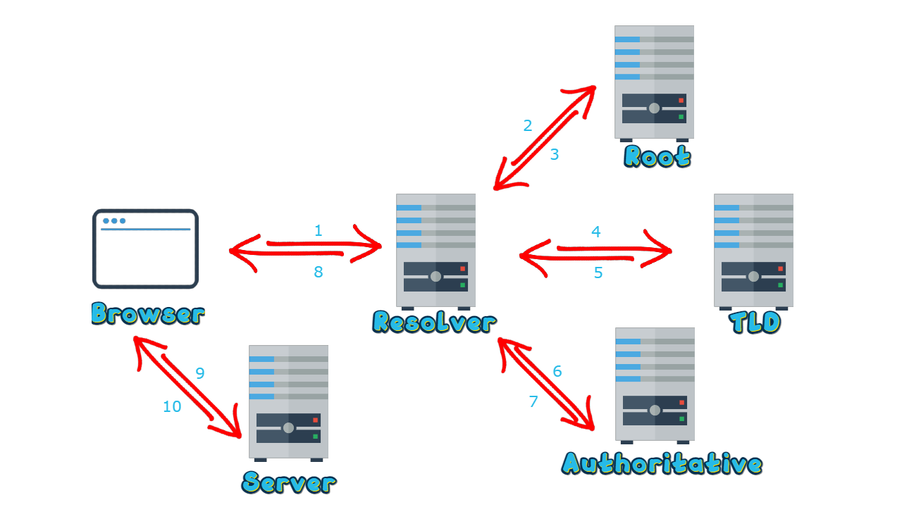 DNS Flow (1).png