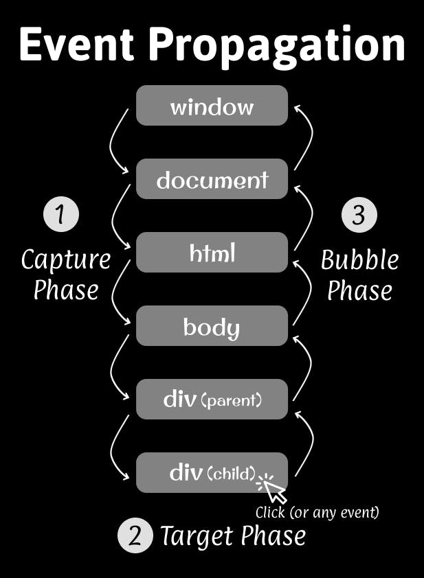 event-propagation-in-javascript