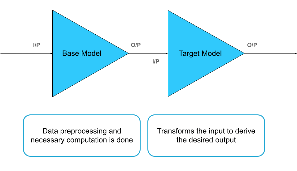 Base model and target model