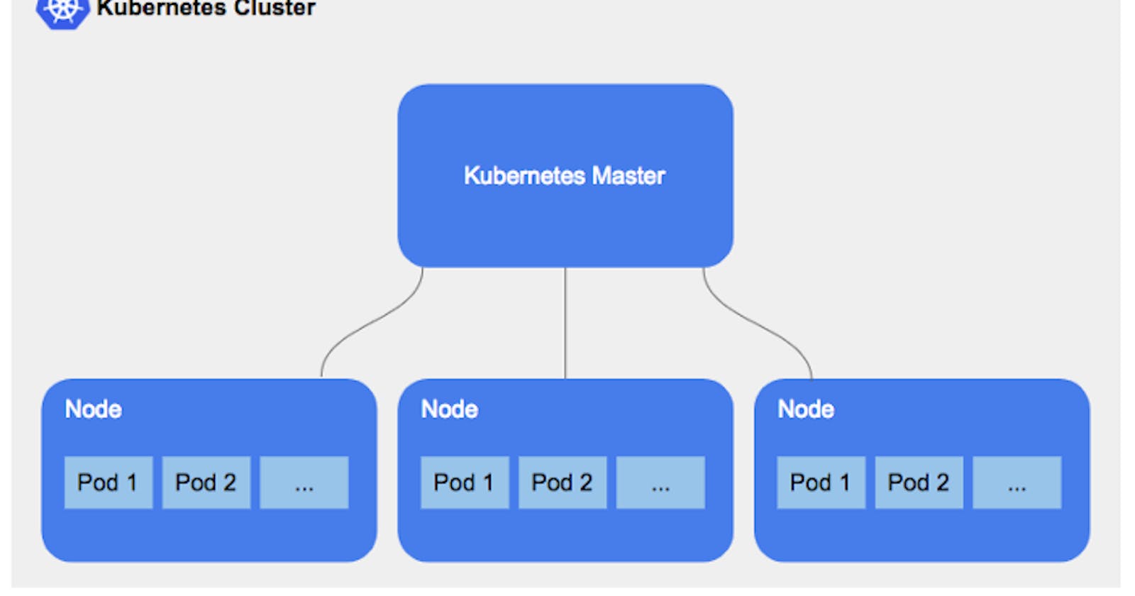 Install and configure Kubernetes Master and Worker node