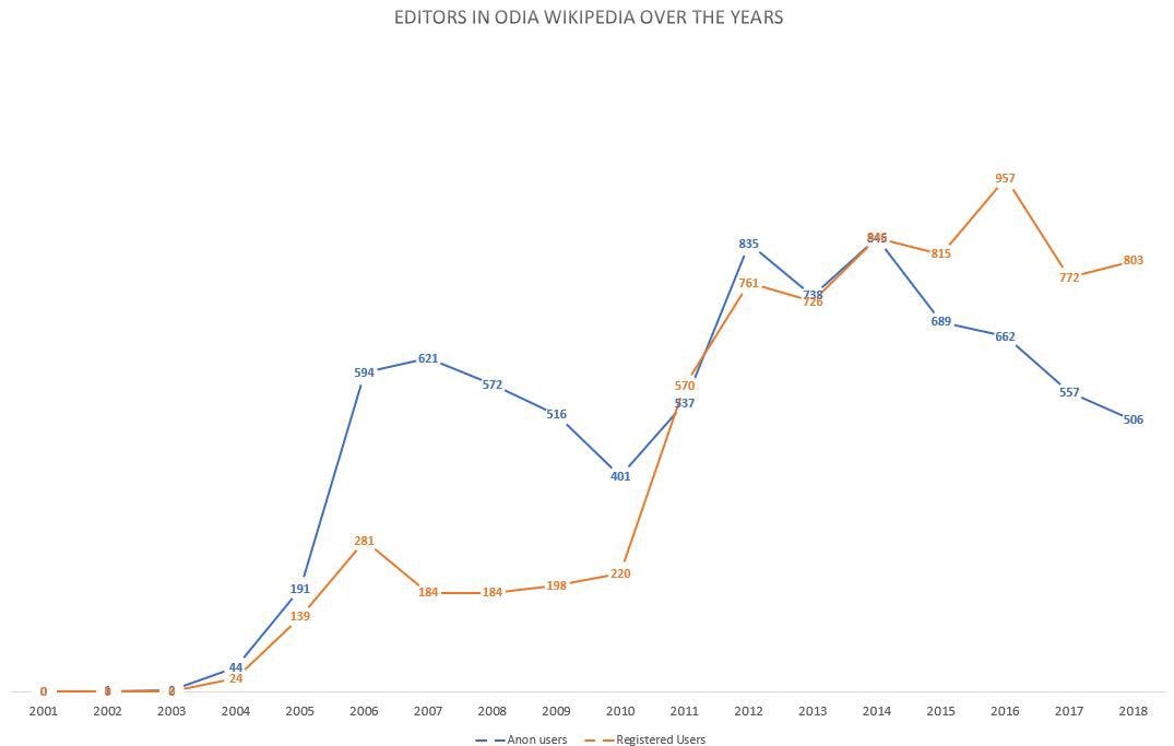 Over the years number of Odia Wikipedia editors