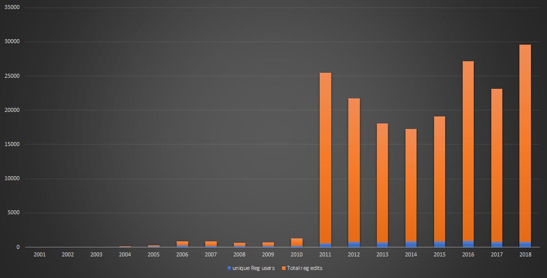 Registered users edits per user throughout the years