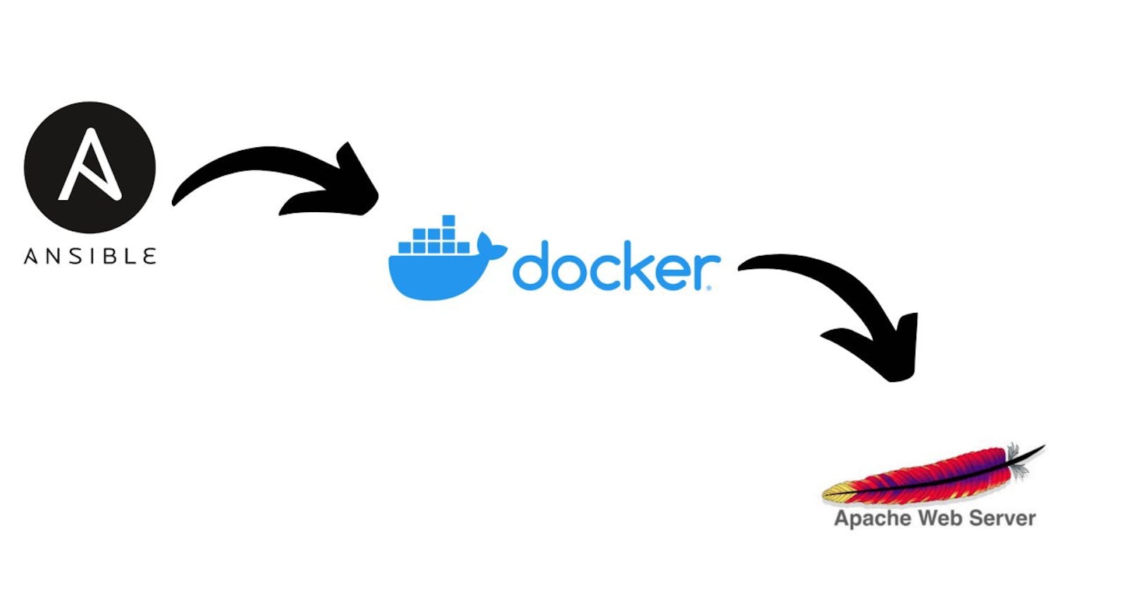 Launch a Web Server on Docker Container using Ansible!