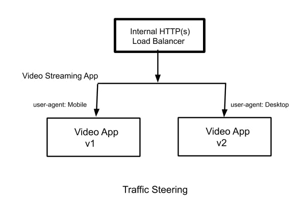 Traffic Steering based on user device type