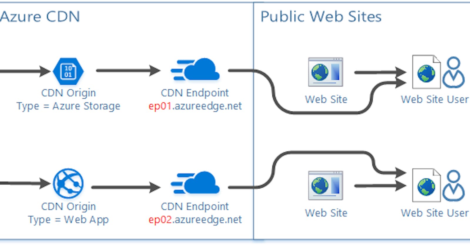 Azure CDN: overview and dynamic content