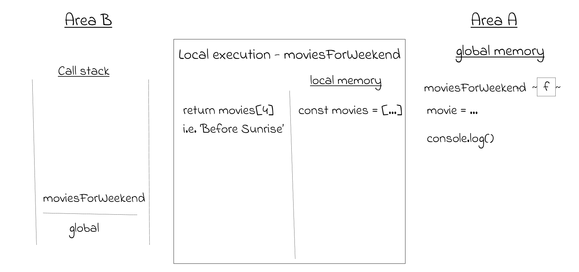 A diagram depicts execution context for moviesForWeekend function