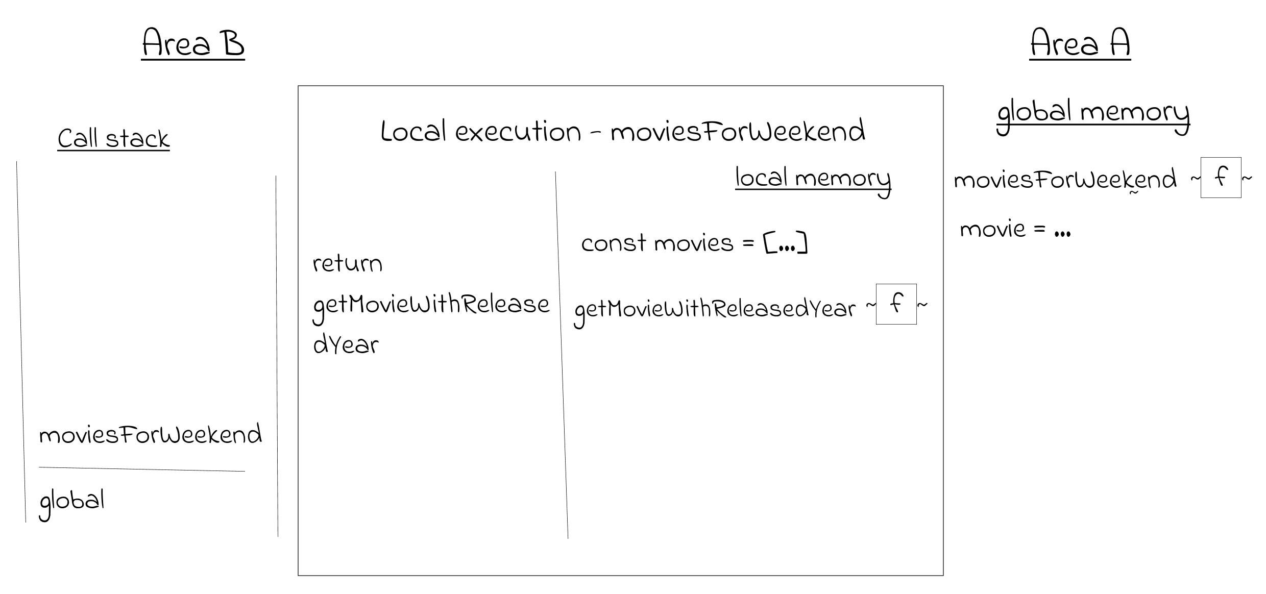 A diagram depicts execution context for moviesForWeekend function as Closure function
