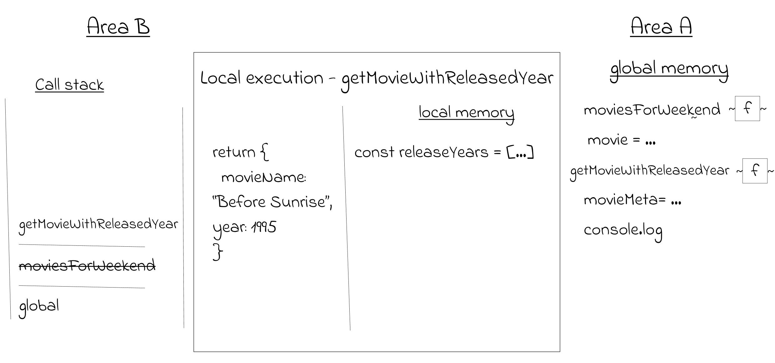 A diagram depicts execution context for getMovieWithReleasedYear closure function