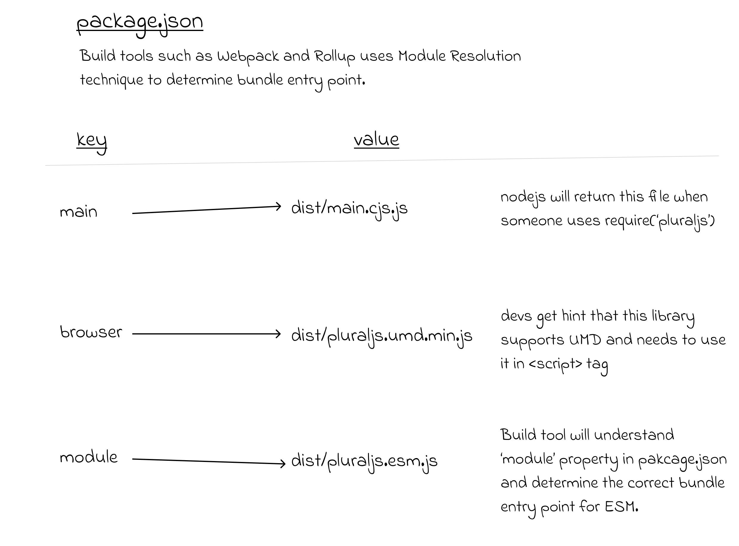 A diagram depicting module resolution