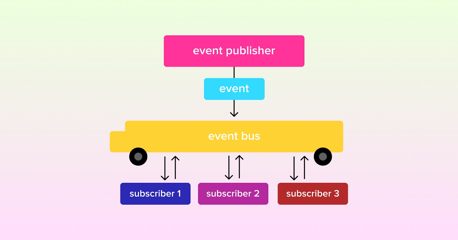 Simple Event Bus in Android using coroutines and flows