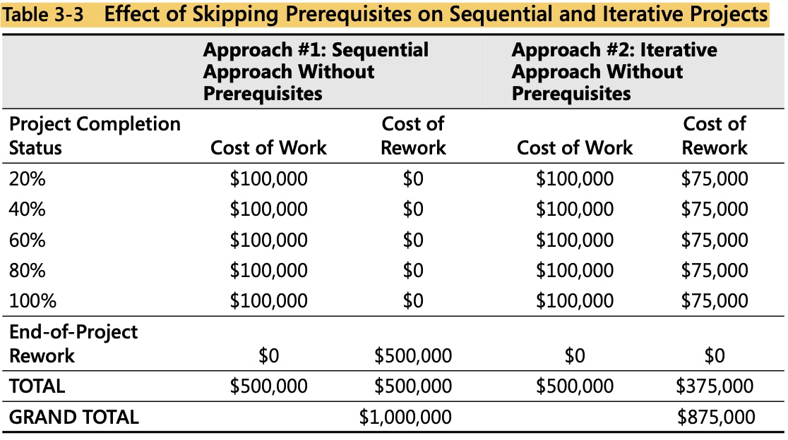 tabular representation of skipping prerequisite cost in both approaches