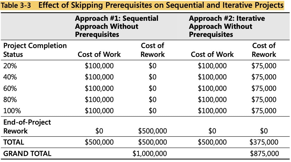 tabular representation of skipping prerequisite cost in both approaches