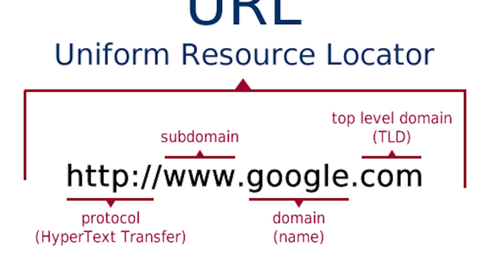 All About Domains