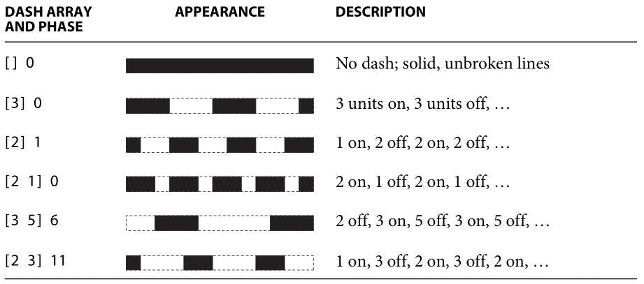 Examples of Line Dash Patterns